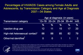 Slide 11: Percentages of HIV/AIDS Cases among Female Adults and Adolescents, by Transmission Category and Age at Diagnosis, 2007—34 States

The majority of HIV/AIDS cases diagnosed in 2007 among females age 13 years or older were attributed to high-risk heterosexual contact.

Twenty percent of cases among women age 45 years and older were attributed to injection drug use, compared with 12% of cases in females age 13–19 years, 11% in women age 20–24 years, 15% in women age 25-34 years, and 17% in women age 35-44 years.

The following 34 states have had laws or regulations requiring confidential name-based HIV infection surveillance since at least 2003: Alabama, Alaska, Arizona, Arkansas, Colorado, Florida, Georgia, Idaho, Indiana, Iowa, Kansas, Louisiana, Michigan, Minnesota, Mississippi, Missouri, Nebraska, Nevada, New Jersey, New Mexico, New York, North Carolina, North Dakota, Ohio, Oklahoma, South Carolina, South Dakota, Tennessee, Texas, Utah, Virginia, West Virginia, Wisconsin, and Wyoming.

The data have been adjusted for reporting delays and missing risk-factor information.