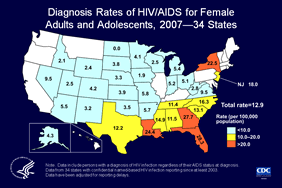 Slide 12: Diagnosis Rates of HIV/AIDS for Female Adults and Adolescents, 2007—34 States

In the 34 states with confidential name-based HIV infection reporting, the diagnosis rate of HIV/AIDS among female adults and adolescents was 12.9 per 100,000 population in 2007. The rate for female adults and adolescents diagnosed with HIV/AIDS ranged from zero per 100,000 in North Dakota to 28.3 per 100,000 in Florida.

The following 34 states have had laws or regulations requiring confidential name-based HIV infection surveillance since at least 2003: Alabama, Alaska, Arizona, Arkansas, Colorado, Florida, Georgia, Idaho, Indiana, Iowa, Kansas, Louisiana, Michigan, Minnesota, Mississippi, Missouri, Nebraska, Nevada, New Jersey, New Mexico, New York, North Carolina, North Dakota, Ohio, Oklahoma, South Carolina, South Dakota, Tennessee, Texas, Utah, Virginia, West Virginia, Wisconsin, and Wyoming.

The data have been adjusted for reporting delays.
