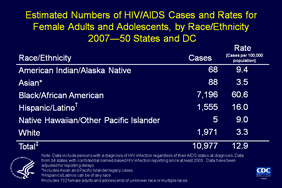 Slide 13: Estimated Numbers of HIV/AIDS Cases and Rates for Female Adults and Adolescents, by Race/Ethnicity, 2007—50 States and DC

This slide shows diagnosis rates for HIV/AIDS cases among female adults and adolescents residing in 34 states with confidential name-based HIV infection surveillance.

For female adults and adolescents, the rate (HIV/AIDS cases per 100,000) for blacks/African Americans (60.6) was nearly 20 times as high as the rate for white females (3.3) and nearly 4 times as high as the rate for Hispanic/Latino females (16.0).

Relatively few cases were diagnosed among Asian, American Indian/Alaska Native, and Native Hawaiian/other Pacific Islander females, although the rates for these groups were higher than the rate for white females.

The following 34 states have had laws or regulations requiring confidential name-based HIV infection reporting since at least 2003: Alabama, Alaska, Arizona, Arkansas, Colorado, Florida, Georgia, Idaho, Indiana, Iowa, Kansas, Louisiana, Michigan, Minnesota, Mississippi, Missouri, Nebraska, Nevada, New Jersey, New Mexico, New York, North Carolina, North Dakota, Ohio, Oklahoma, South Carolina, South Dakota, Tennessee, Texas, Utah, Virginia, West Virginia, Wisconsin, and Wyoming.

The data have been adjusted for reporting delays.