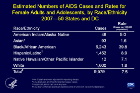 Slide 2: Estimated Numbers of AIDS Cases and Rates for Female Adults and Adolescents, by Race/Ethnicity 2007—50 States and DC

For female adults and adolescents, in 2007 the AIDS diagnosis rate (AIDS cases per 100,000) for black/African American females (39.8) was 22 times as high as the rate for white females (1.8).

The estimated number of AIDS cases diagnosed among females in 2007 was similar for Hispanics/Latino and white females; however, the rate for Hispanics/Latino females (8.9) was nearly 5 times as high as the rate for white females.

Relatively few cases were diagnosed among Asian, American Indian/Alaska Native, and Native Hawaiian/Other Pacific Islander females, although the rate for American Indian/Alaska Native females (5.0) was nearly 3 times as high as the rate for white females.

The data have been adjusted for reporting delays.

Asian/Pacific Islander legacy cases are cases that were collected under the old race/ethnicity classification system. Asian/Pacific Islander legacy cases are included in the totals for Asians. 

Hispanics/Latinos can be of any race.