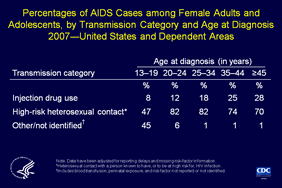 Slide 3: Percentages of AIDS Cases among Female Adults and Adolescents, by Transmission Category and Age at Diagnosis 2007—United States and Dependent Areas

Most of the AIDS cases diagnosed in 2007 among females age 13 years or older were attributed to high-risk heterosexual contact.

Of AIDS cases among women age 35 years and older, 28% were attributed to injection drug use, compared with 8% of cases in females age 13-19 years, 12% in women age 20-24 years, 18% in women age 25-34, and 25% in women age 35-44 years.

Among females age 13-19 years, 43% were exposed to HIV through perinatal transmission, and are included in the “other/not identified” transmission category.

The data have been adjusted for reporting delays and missing risk-factor information.
