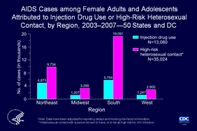 Slide 5: AIDS Cases among Female Adults and Adolescents Attributed to Injection Drug Use or High-Risk Heterosexual Contact, by Region, 2003–2007—50 States and DC

From 2003 through 2007, an estimated 48,104 AIDS cases diagnosed among female adults and adolescents were attributed to either injection drug use or high-risk heterosexual contact. High-risk heterosexual contact accounted for the majority of AIDS cases among females, particularly in the South.

Most AIDS cases were among female adults and adolescents who reside in the South and Northeast regions.

Data have been adjusted for reporting delays and missing risk-factor information.
Regions of residence are defined as follows:
Northeast—Connecticut, Maine, Massachusetts, New Hampshire, New Jersey, New York, Pennsylvania, Rhode Island, Vermont
Midwest—Illinois, Indiana, Iowa, Kansas, Michigan, Minnesota, Missouri, Nebraska, North Dakota, Ohio, South Dakota, Wisconsin
South—Alabama, Arkansas, Delaware, District of Columbia, Florida, Georgia, Kentucky, Louisiana, Maryland, Mississippi, North Carolina, Oklahoma, South Carolina, Tennessee, Texas, Virginia, West Virginia
West—Alaska, Arizona, California, Colorado, Hawaii, Idaho, Montana, Nevada, New Mexico, Oregon, Utah, Washington, Wyoming