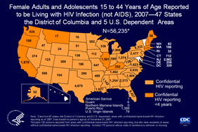Slide 7: Female Adults and Adolescents 15 to 44 Years of Age Reported to be Living with HIV Infection (not AIDS), 2007—47 States the District of Columbia and 5 U.S. Dependent  Areas N=56,235*

In 2007, there were 56,235 female adults and adolescents 15 to 44 years of age reported to be living with HIV infection (not AIDS) in the 47 states, the District of Columbia, and 5 U.S. dependent areas with confidential name-based HIV infection reporting. These women are of childbearing age and in the years of highest fertility.

In most states with HIV surveillance, the number of reported HIV infected female adults and adolescents who have not progressed to AIDS exceeds the number of female adults and adolescents with AIDS (see slide 8). Together these numbers indicate the burden of HIV and the number of persons in need of HIV-related medical and social services for themselves and to prevent transmission of HIV to their children. States with integrated HIV and AIDS surveillance data may be better able to target programs and services to reduce transmission to newborns.

The numbers presented here are an underestimate of female adults and adolescents living with HIV. There may be many infected females who have not been tested or not reported in areas with relatively new HIV infection surveillance systems.

In 2007, the District of Columbia and the following 47 states and 5 US dependent areas conducted HIV case surveillance and reported cases of HIV infection in adults, adolescents, and children to CDC:
Alabama, Alaska, Arizona, Arkansas, California, Colorado, Connecticut, Delaware, Florida, Georgia, Idaho, Illinois, Indiana, Iowa, Kansas, Kentucky, Louisiana, Maine, Massachusetts, Michigan, Minnesota, Mississippi, Missouri, Montana, Nebraska, Nevada, New Hampshire, New Jersey, New Mexico, New York, North Carolina, North Dakota, Ohio, Oklahoma, Oregon, Pennsylvania, Rhode Island, South Carolina, South Dakota, Tennessee, Texas, Utah, Virginia, Washington, West Virginia, Wisconsin, Wyoming, American Samoa, Guam, the Northern Mariana Islands, Puerto Rico, and the U.S. Virgin Islands.