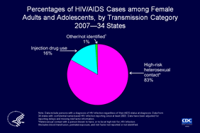 Slide 9: Percentages of HIV/AIDS Cases among Female  Adults and Adolescents, by Transmission Category, 2007—34 States

Among female adults and adolescents diagnosed with HIV/AIDS in 2007, 83% of the 10,977 HIV/AIDS cases were attributed to high-risk heterosexual contact, 16% to injection drug use and 1% to other or unidentified risk factors.

The following 34 states have had laws or regulations requiring confidential name-based HIV infection surveillance since at least 2003: Alabama, Alaska, Arizona, Arkansas, Colorado, Florida, Georgia, Idaho, Indiana, Iowa, Kansas, Louisiana, Michigan, Minnesota, Mississippi, Missouri, Nebraska, Nevada, New Jersey, New Mexico, New York, North Carolina, North Dakota, Ohio, Oklahoma, South Carolina, South Dakota, Tennessee, Texas, Utah, Virginia, West Virginia, Wisconsin, and Wyoming.

Data have been adjusted for reporting delays and missing risk-factor information.