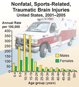 Nonfatal, Sports-Related, Traumatic Brain Injuries United States, 2001 - 2005