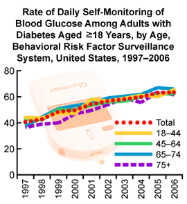 Blood Glucose Daily Self-Monitoring Rate of Daily Self-Monitoring Among Adults with Diabetes Aged 18 Years and Older, 1997-2006 