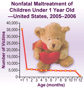 Graphic: This chart depicts unique nonfatal victims younger than 1 year of age by age in months, and includes data collected from 47 states between 2005 and 2006. The largest data point is that 35,455 children under one month of age were reported to have been maltreated. The remaining data are as follows: 5,812 children were maltreated at 1 month of age; 5,687 children were maltreated at 2 months of age; 5,366 children were maltreated at 3 months of age; 5,095 children were maltreated at 4 months of age; 4,846 children were maltreated at 5 months of age; 4,939 children were maltreated at 6 months of age; 4,765 children were maltreated at 7 months of age; 4,622 children were maltreated at 8 months of age; 4,711 children were maltreated at 9 months of age; 4,577 children were maltreated at 10 months of age; 4,569 children were maltreated at 11 months of age; and 834 children were maltreated at 12 months of age.
