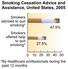 Smoking Cessation Advice and Assistance, U.S. 2005