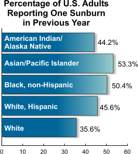 Percent of U.S. adults reporting one sunburn in previous year