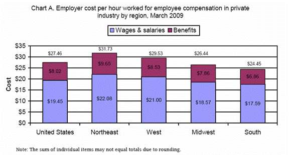 Chart A. Employer cost per hour worked for employee compensation in private industry by region, March 2009