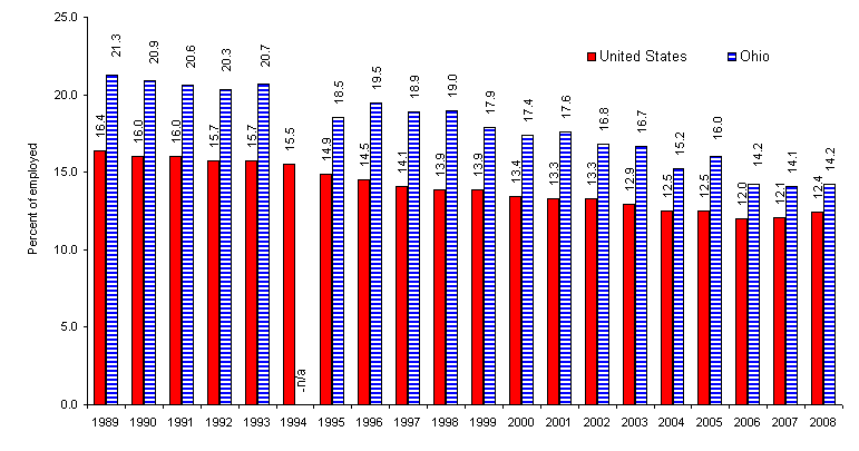 Chart A.  Members of unions as a percent of employed in the United States and Ohio, 1989-2008