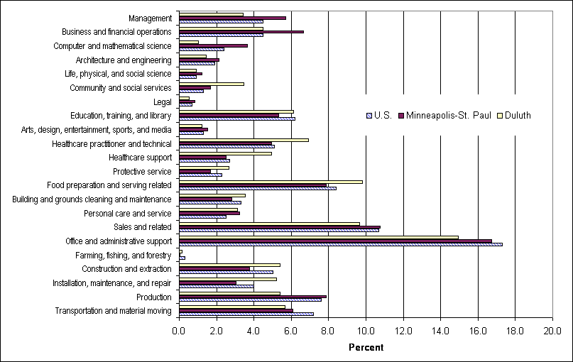 Chart A.  Occupational employment as a share of total employment, United States and the Minneapolis-St. Paul-Bloomington and Duluth metropolitan areas by major occupational group, May 2007