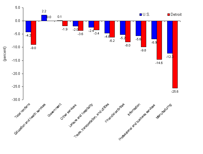 Chart B.  Over-the-year percent change in employment by selected industry supersector, United States and the Detroit metropolitan area, June 2009