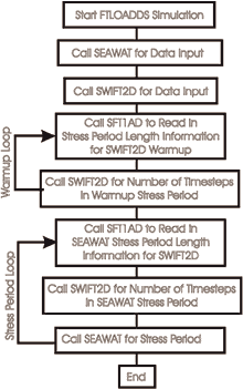 FTLOADDS flowchart