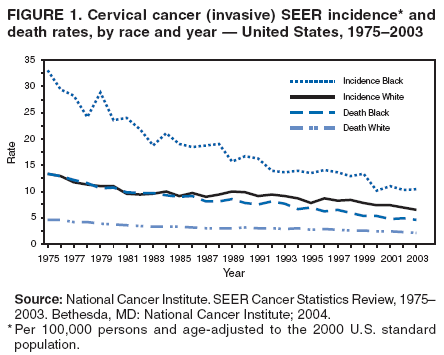 FIGURE 1. Cervical cancer (invasive) SEER incidence* and
death rates, by race and year — United States, 1975–2003