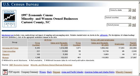 1997 Economic Census Minority- and Women-Owned Businesses Carteret County, NC