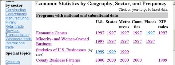 Economic Statistics by Geography
