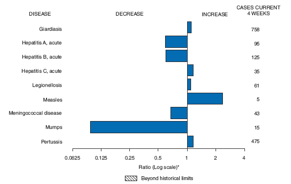 Selected notifiable disease reports, United States, comparison of provisional 4-week totals April 18, 2009, with historical data