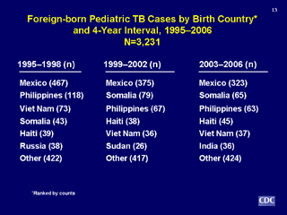 Slide 13: Foreign-born Pediatric TB Cases by Birth Country and 4-Year Interval, 1995-2006. Click for larger version. Click below for d link text version.