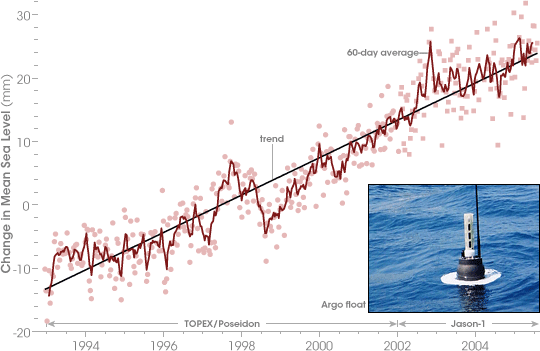 The Rising Sea Level