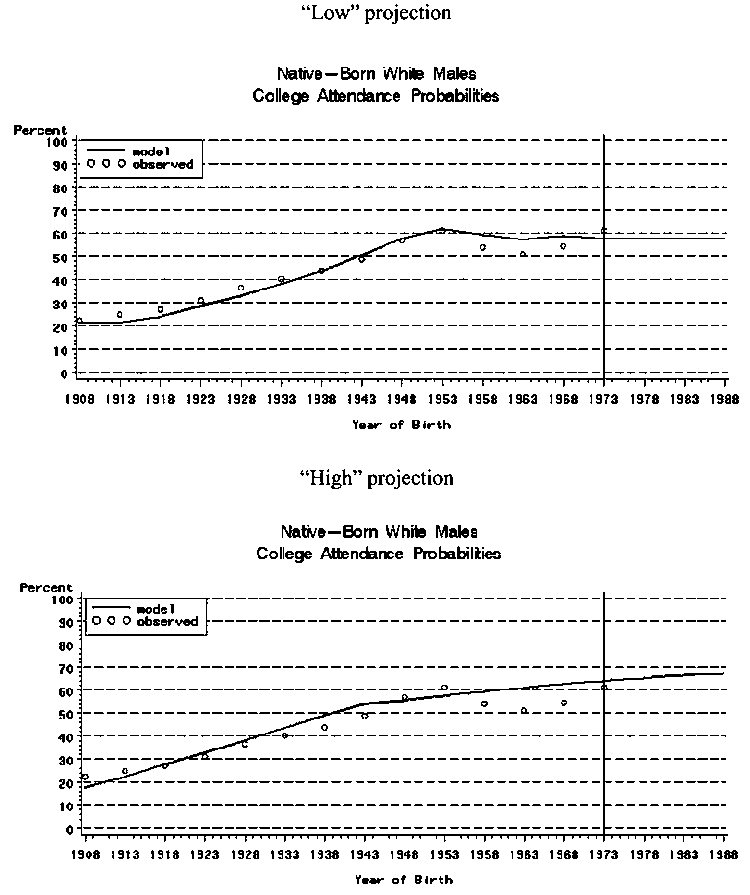 Figure 1.  Projections of College Attendance by
Native White Males