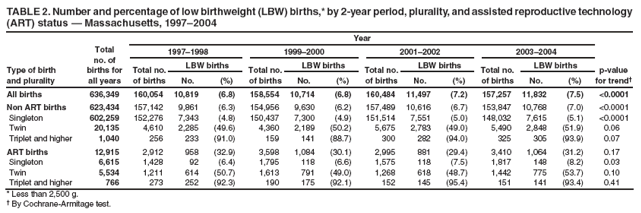 TABLE 2. Number and percentage of low birthweight (LBW) births,* by 2-year period, plurality, and assisted reproductive technology (ART) status — Massachusetts, 1997–2004
Type of birth
and plurality
Total
no. of
births for
all years
Year
p-value for trend†
1997–1998
1999–2000
2001–2002
2003–2004
Total no.
of births
LBW births
Total no.
of births
LBW births
Total no.
of births
LBW births
Total no.
of births
LBW births
No.
(%)
No.
(%)
No.
(%)
No.
(%)
All births
636,349
160,054
10,819
(6.8)
158,554
10,714
(6.8)
160,484
11,497
(7.2)
157,257
11,832
(7.5)
<0.0001
Non ART births
623,434
157,142
9,861
(6.3)
154,956
9,630
(6.2)
157,489
10,616
(6.7)
153,847
10,768
(7.0)
<0.0001
Singleton
602,259
152,276
7,343
(4.8)
150,437
7,300
(4.9)
151,514
7,551
(5.0)
148,032
7,615
(5.1)
<0.0001
Twin
20,135
4,610
2,285
(49.6)
4,360
2,189
(50.2)
5,675
2,783
(49.0)
5,490
2,848
(51.9)
0.06
Triplet and higher
1,040
256
233
(91.0)
159
141
(88.7)
300
282
(94.0)
325
305
(93.9)
0.07
ART births
12,915
2,912
958
(32.9)
3,598
1,084
(30.1)
2,995
881
(29.4)
3,410
1,064
(31.2)
0.17
Singleton
6,615
1,428
92
(6.4)
1,795
118
(6.6)
1,575
118
(7.5)
1,817
148
(8.2)
0.03
Twin
5,534
1,211
614
(50.7)
1,613
791
(49.0)
1,268
618
(48.7)
1,442
775
(53.7)
0.10
Triplet and higher
766
273
252
(92.3)
190
175
(92.1)
152
145
(95.4)
151
141
(93.4)
0.41
* Less than 2,500 g.
† By Cochrane-Armitage test.