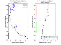 Figure 28. MHW Zones 24 - 27. Left panel shows the northern and southern extents of the four zones, as well as the locations of the tide stations within each zone.