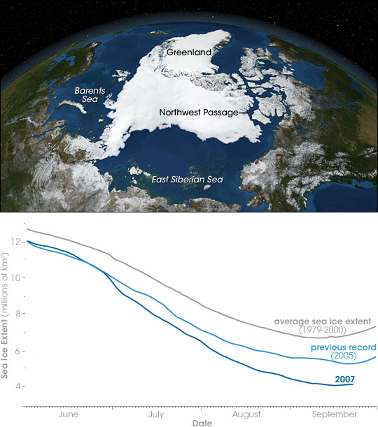 Record Arctic Sea Ice Loss in 2007