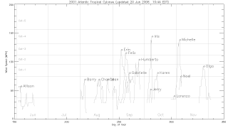 2001 Atlantic hurricanes and storms