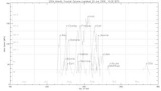 2004 Atlantic hurricanes and storms