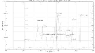 2008 Atlantic hurricanes and storms