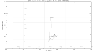 2009 Atlantic hurricanes and storms