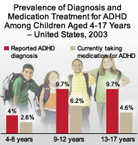 Prevalence of Diagnosis and medication Treatment for ADHD Among Children Aged 4-17 Years - United States, 2003