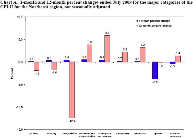 Chart A. 1-month and 12-month percent changes ended July 2009 for the major categories of the CPI-U for the Northeast region, not seasonally adjusted