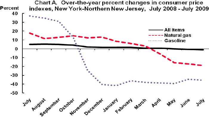 Chart A. Over-the-year percent changes in consumer price indexes, New York-Northern New Jersey, July 2008-July 2009