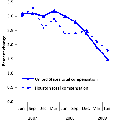 Chart A. Twelve-month percent changes in the Employment Cost Index for total compensation, private industry workers, United States and the Houston area, not seasonally adjusted, June 2007 to June 2009