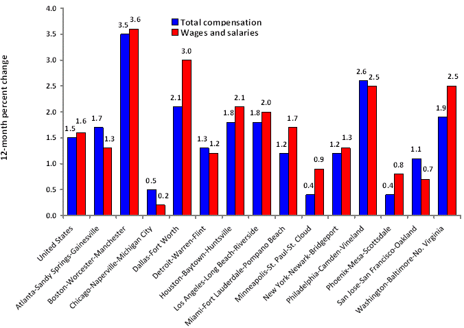 Chart B.  Percent change in the Employment Cost Index for total compensation and for wages 
and salaries, private industry workers, United States and localities, not seasonally adjusted, June 2008 to June 2009