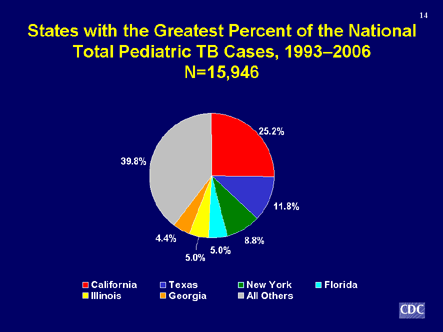 Slide 14: States with the Greatest Percent of National Total Pediatric TB Cases, 1993-2006.Click D-Link to view text version.
