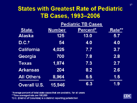 Slide 17: States with Highest Rate of Pediatric TB Cases, 1993-2006.Click D-Link to view text version.