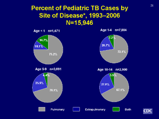 Slide 21: Percent of Pediatric TB Cases by Site of Disease, 1993-2006. Click for larger version. Click below for d link text version.