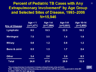 Slide 22: Percent of Pediatric TB Cases with Any Extrapulmonary Involvement by Age Group and Selected Sites of Disease, 1993-2006. Click for larger version. Click below for d link text version.
