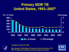 Slide 20: Primary MDR TB, United States, 1993-2007. Click here for larger image