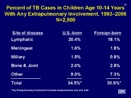 Slide 26: Percent of TB Cases in Children Age 10-14 Years With Any Extrapulmonary Involvement, 1993-2006. Click D-Link to view text version.