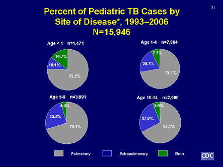 Slide 21: Percent of Pediatric TB Cases by Site of Disease, 1993-2006.Click D-Link to view text version.