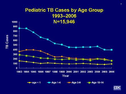 Slide 7: Pediatric TB Cases by Age Group 1993-2006. Click D-Link to view text version.