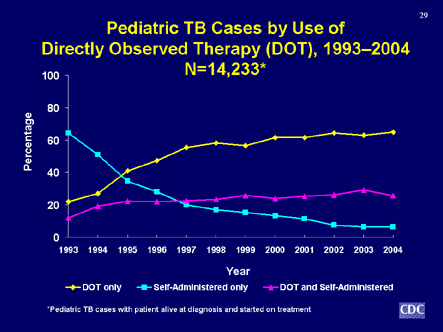 Slide 29: Pediatric TB Cases by Use of Directly Observed Therapy (DOT), 1993-2004. Click D-Link to view text version.