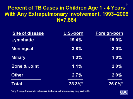 Slide 24: Percent of TB Cases in Children Age 1-4 Years With Any Extrapulmonary Involvement, 1993-2006. Click D-Link to view text version.