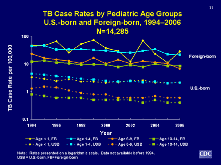Slide 11: TB Case Rates by Pediatric Age Groups U.S.-born and Foreign-born, 1994-2006. Click D-Link to view text version.