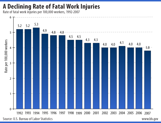 Rate of fatal work injuries per 100,000 workers, 1992-2007