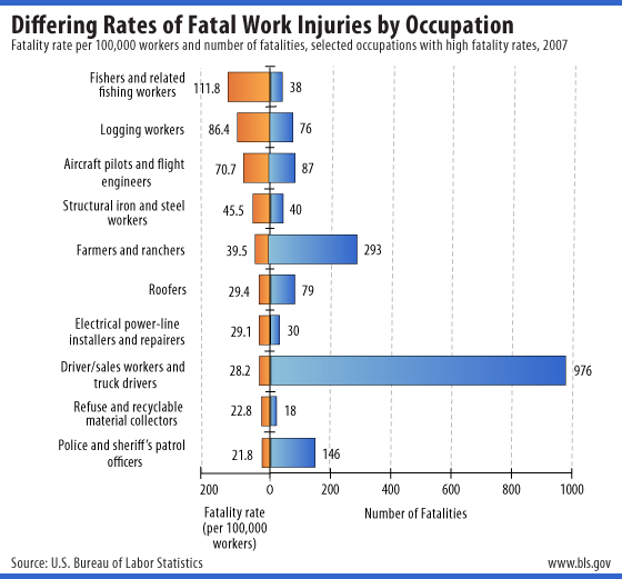 Fatality rate per 100,000 workers and number of fatalities, selected occupations with high fatality rates, 2007